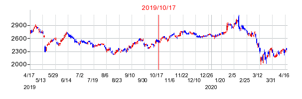 2019年10月17日 12:40前後のの株価チャート